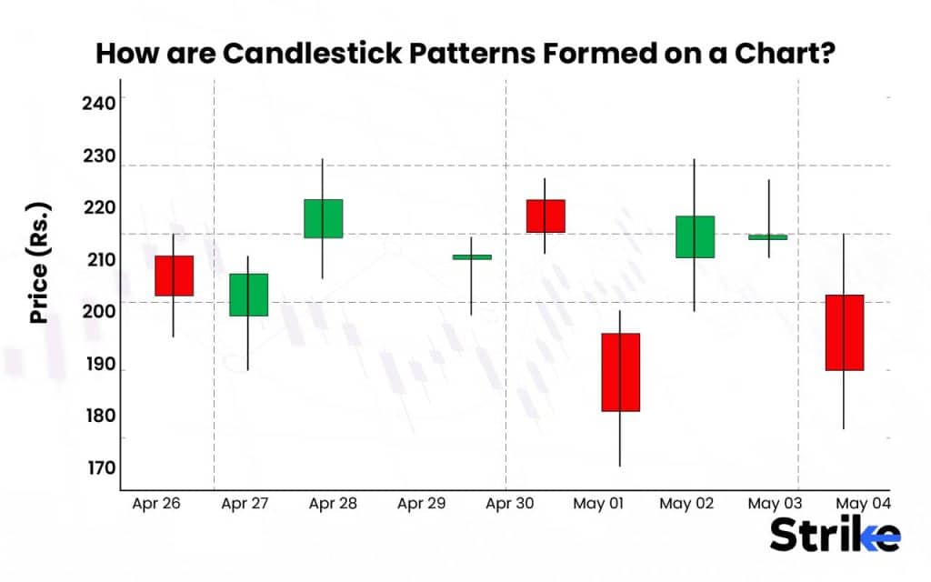 60 Essential Candlestick Patterns: Trading Guide for Beginners 198 How are Candlestick Patterns Formed on a Chart?