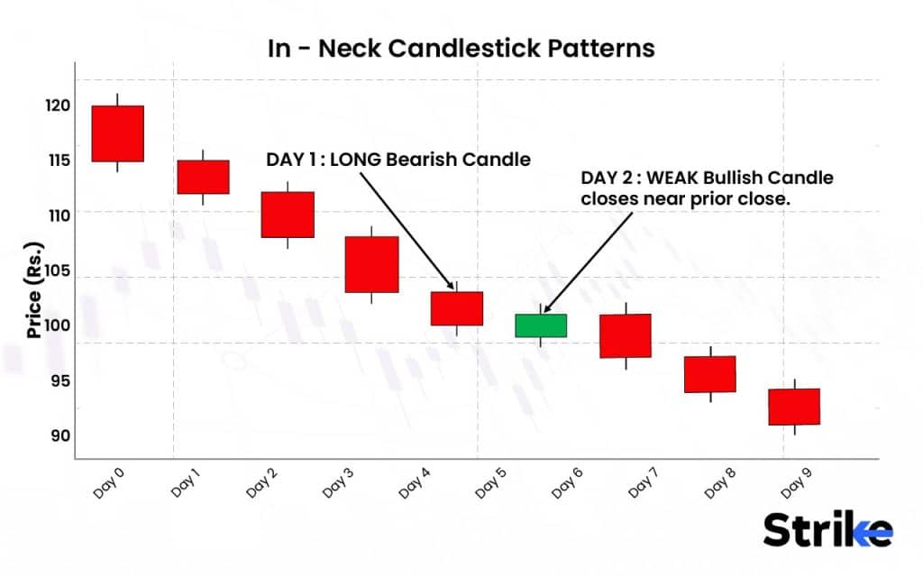 60 Essential Candlestick Patterns: Trading Guide for Beginners 189 In-Neck Pattern