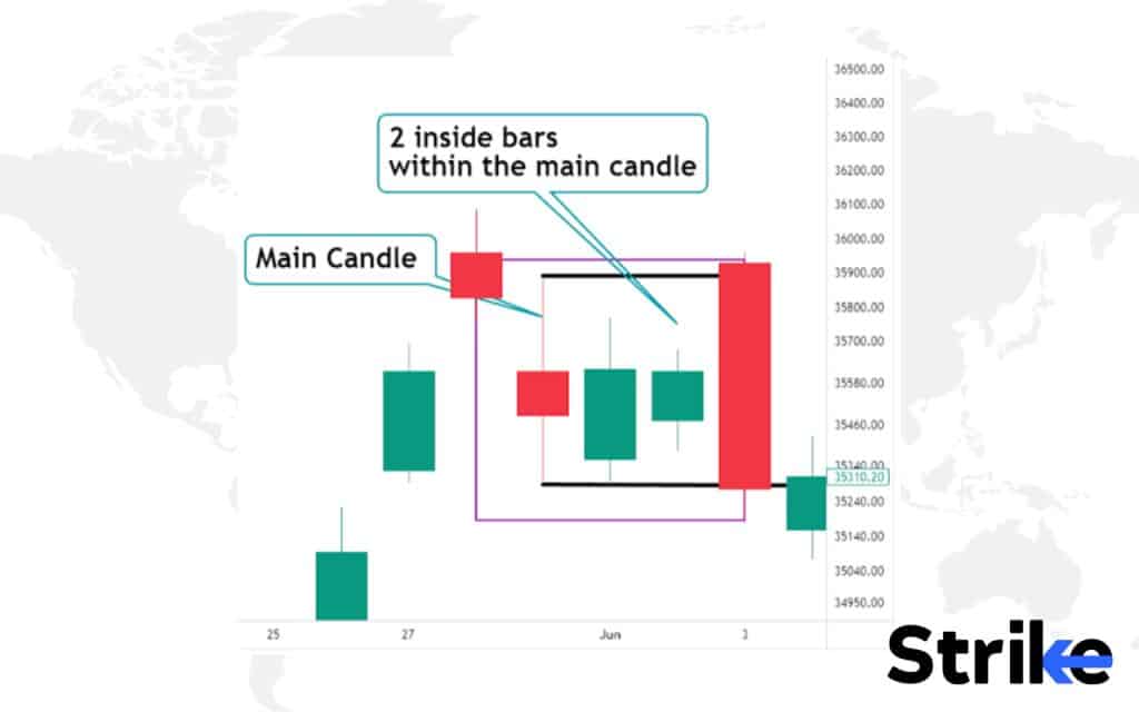 60 Essential Candlestick Patterns: Trading Guide for Beginners 183 Inside Bars