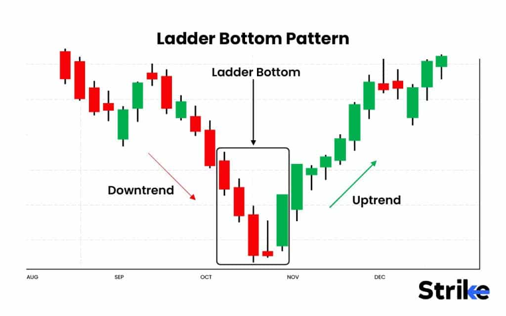 60 Essential Candlestick Patterns: Trading Guide for Beginners 194 Ladder Bottom Pattern