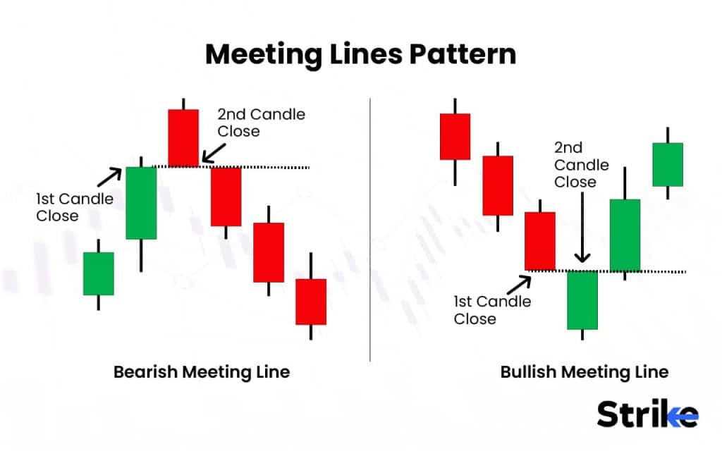 60 Essential Candlestick Patterns: Trading Guide for Beginners 187 Meeting Lines Pattern