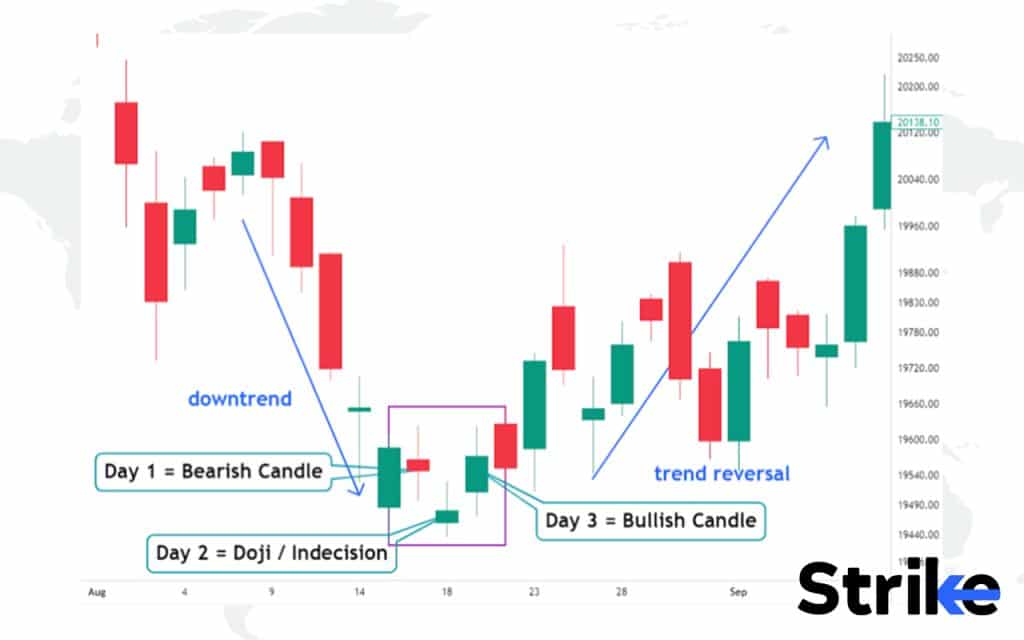 23 Bullish Candlestick Patterns That Every Trader Should Know 57 Morning Star