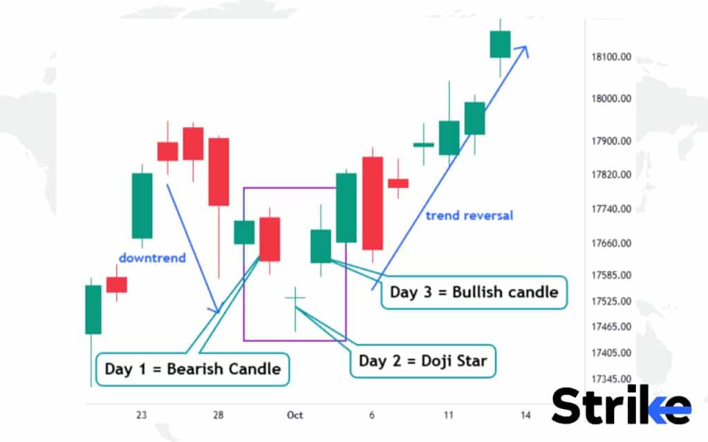 23 Bullish Candlestick Patterns That Every Trader Should Know 58 Morning Star Doji