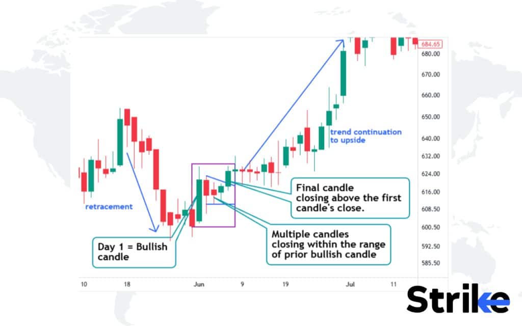 23 Bullish Candlestick Patterns That Every Trader Should Know 60 Rising Three