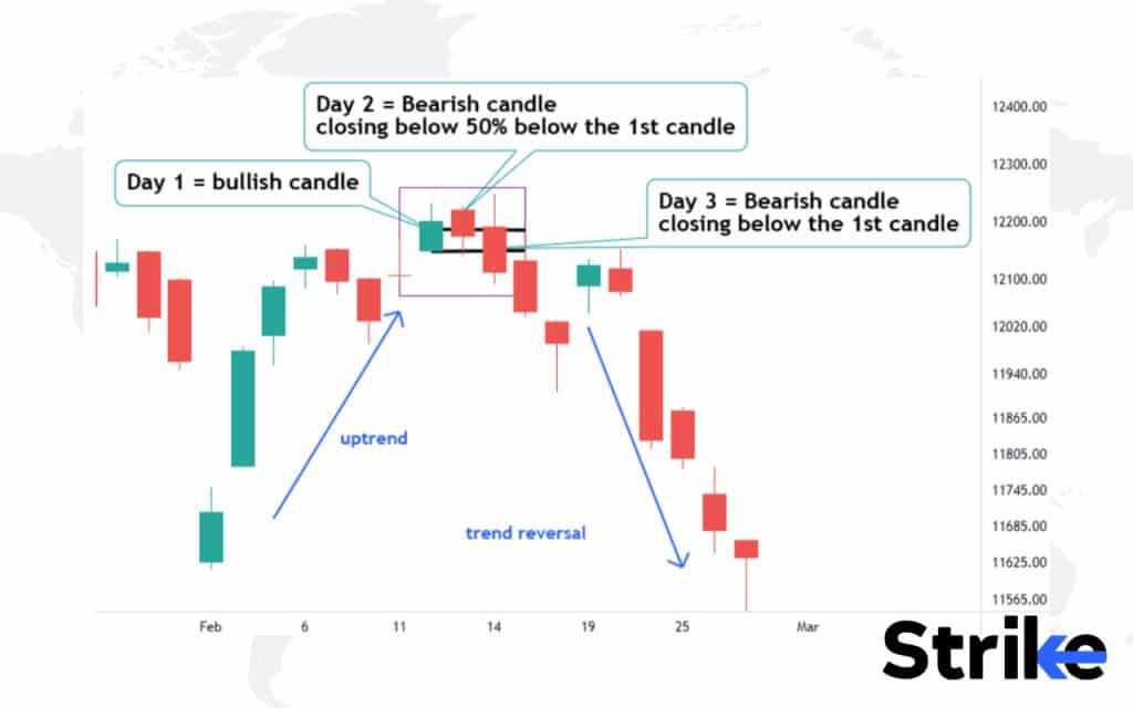 60 Essential Candlestick Patterns: Trading Guide for Beginners 175 Three Inside Down