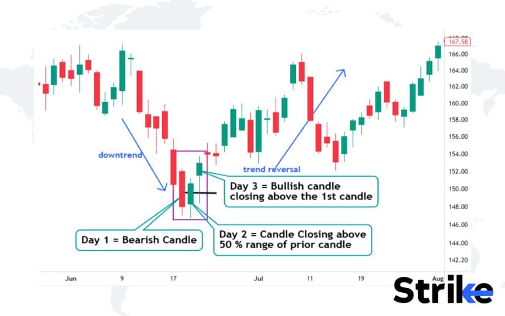 60 Essential Candlestick Patterns: Trading Guide for Beginners 174 Three Inside Up
