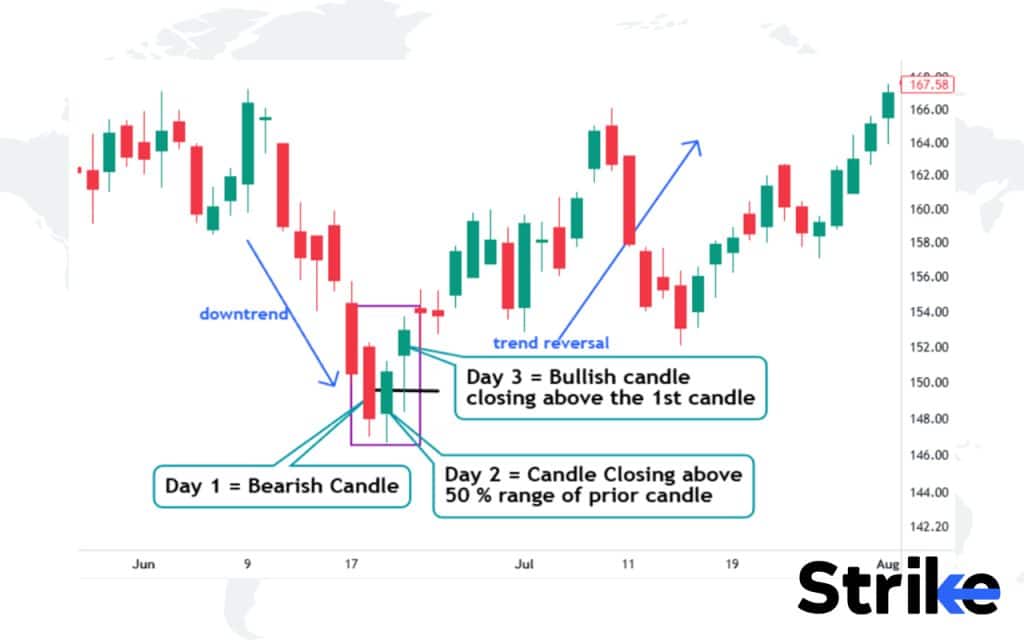23 Bullish Candlestick Patterns That Every Trader Should Know 64 Three Inside Up