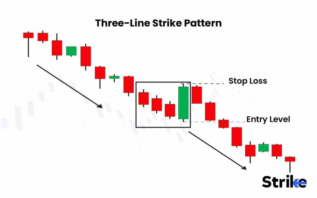60 Essential Candlestick Patterns: Trading Guide for Beginners 184 Three-Line Strike Pattern