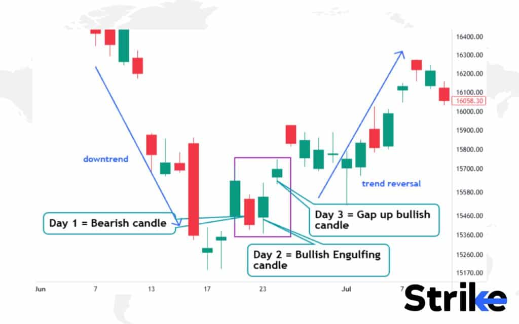 60 Essential Candlestick Patterns: Trading Guide for Beginners 172 Three Outside Up