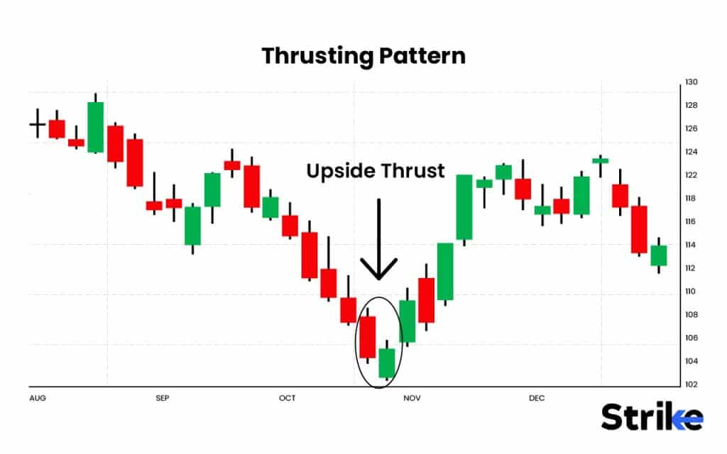 60 Essential Candlestick Patterns: Trading Guide for Beginners 190 Thrusting Pattern