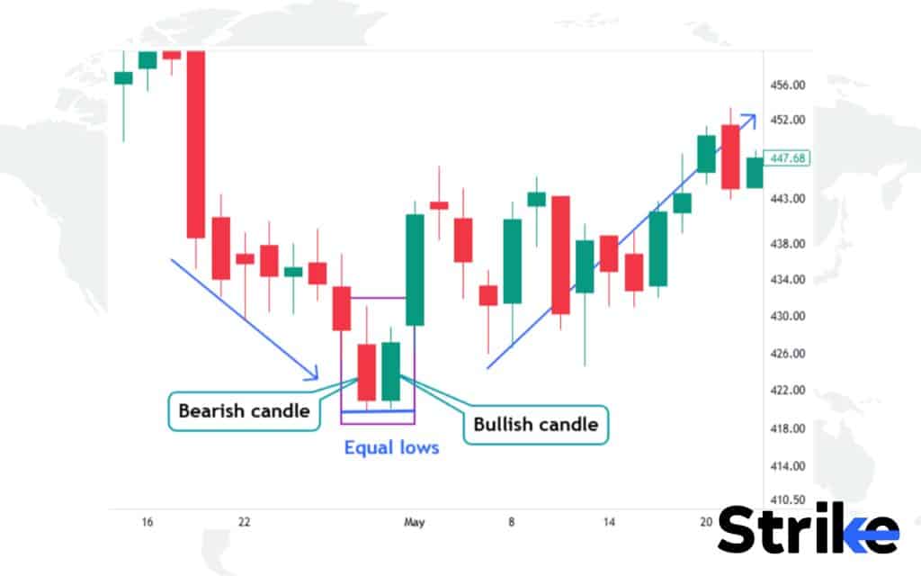 23 Bullish Candlestick Patterns That Every Trader Should Know 55 Tweezer Bottom