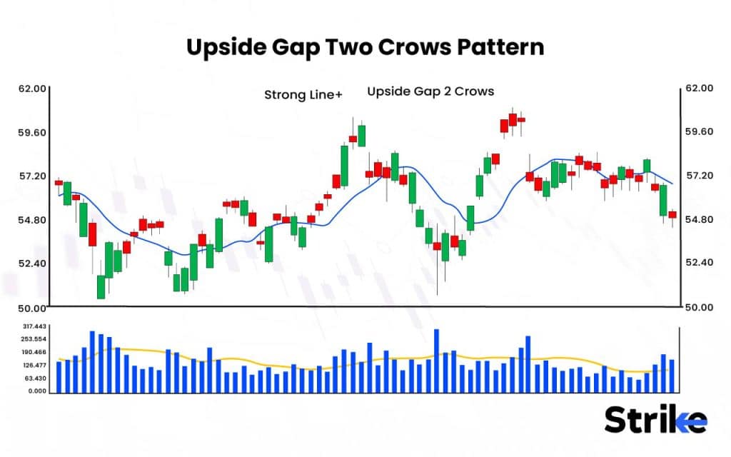 60 Essential Candlestick Patterns: Trading Guide for Beginners 191 Upside Gap Two Crows Pattern