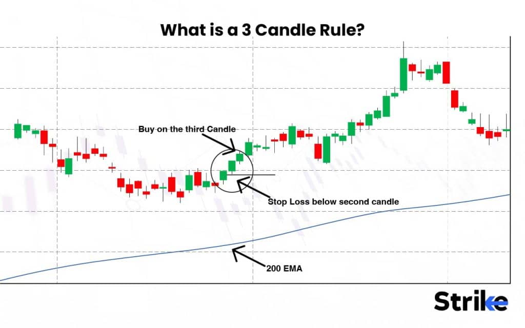 60 Essential Candlestick Patterns: Trading Guide for Beginners 204 What is a 3 Candle Rule