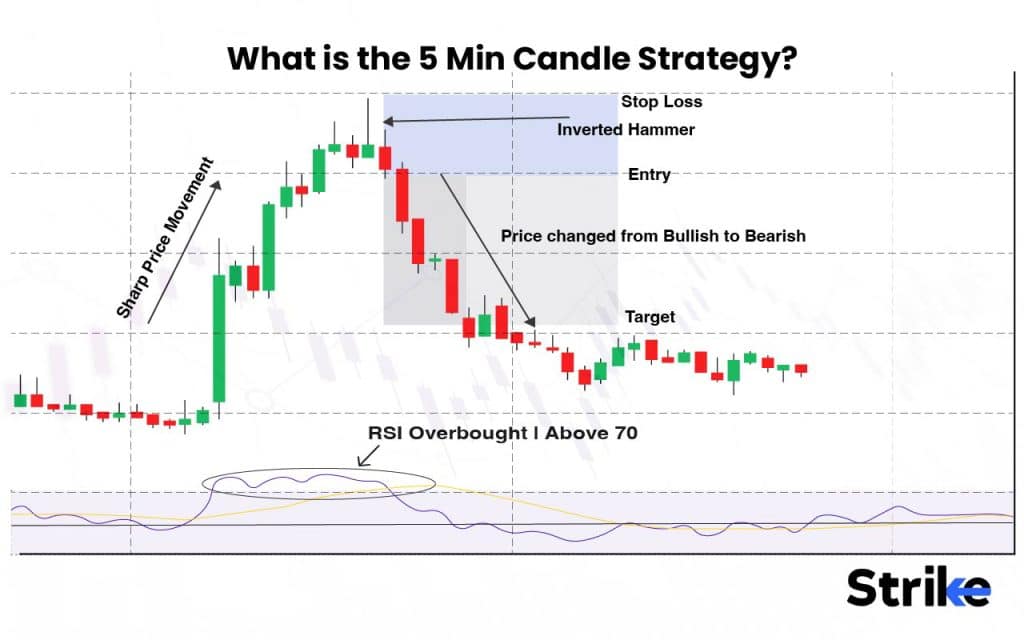 60 Essential Candlestick Patterns: Trading Guide for Beginners 203 What is the 5 Min Candle Strategy