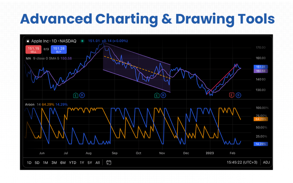 Advanced Charting & Drawing Tools