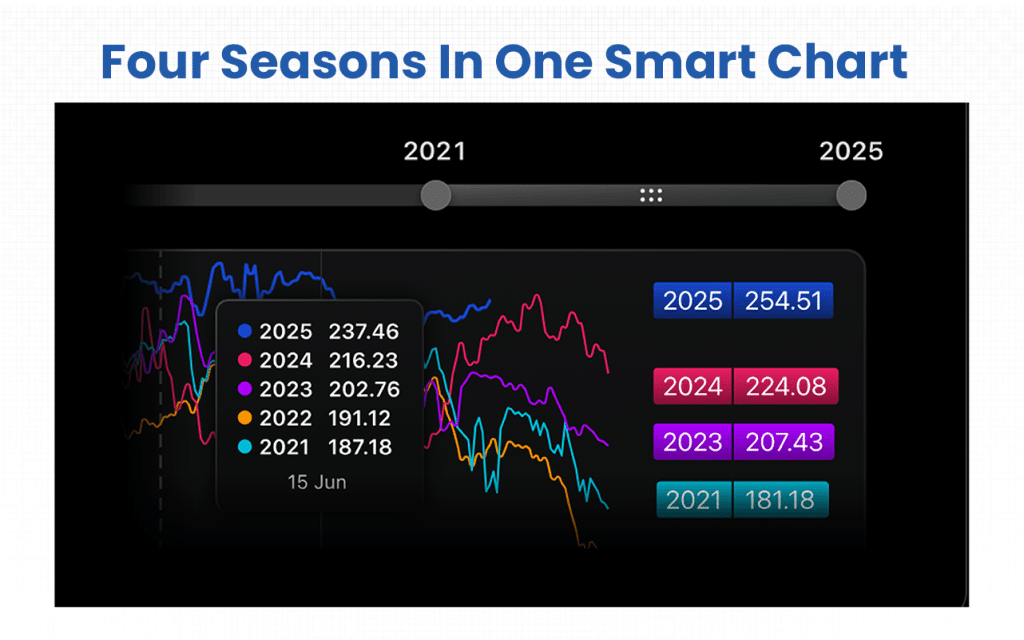 Four Seasons In One Smart Chart