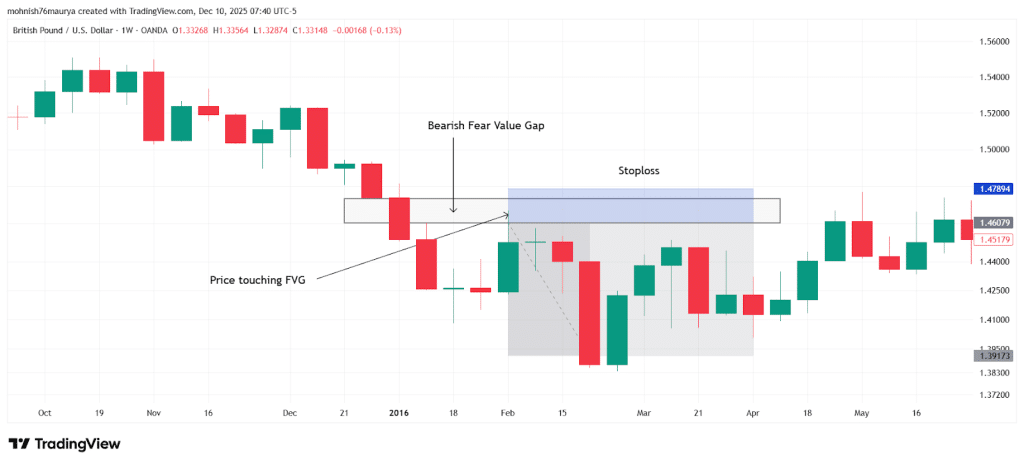 Fair Value Gap Strategy: Explanations, Types, Indicator, Trading Guide, Reliability 148 image 1