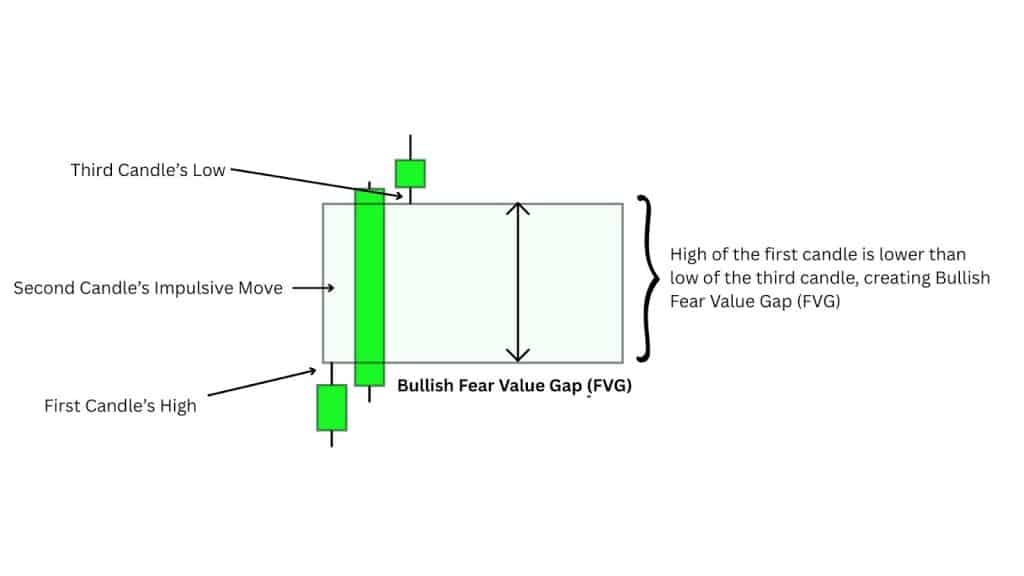 Fair Value Gap Strategy: Explanations, Types, Indicator, Trading Guide, Reliability 142 image 1
