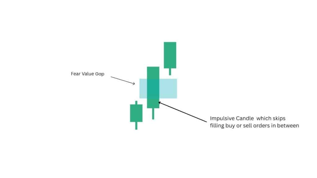 Fair Value Gap Strategy: Explanations, Types, Indicator, Trading Guide, Reliability 141 image