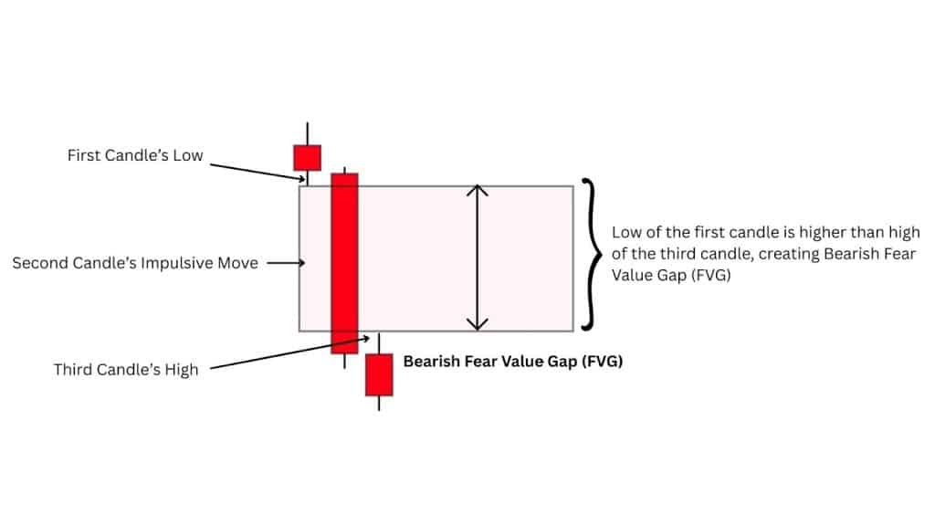 Fair Value Gap Strategy: Explanations, Types, Indicator, Trading Guide, Reliability 143 image 2