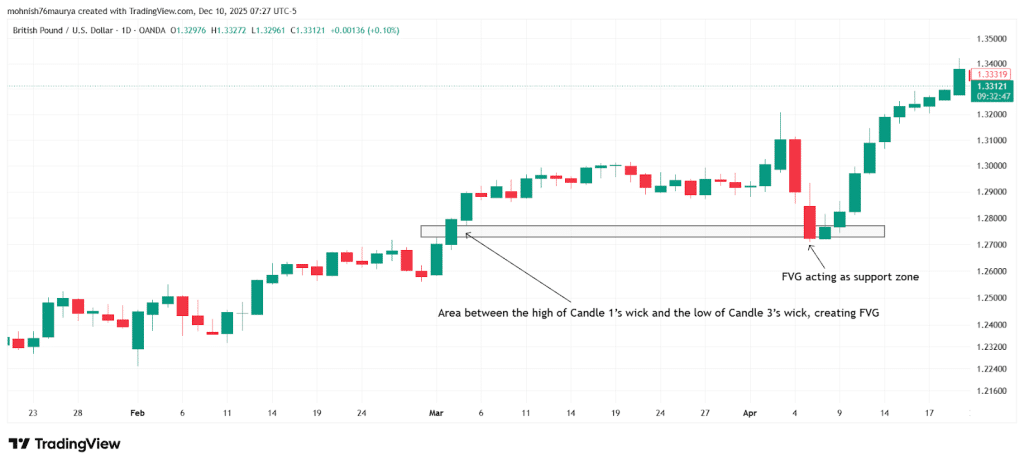 Fair Value Gap Strategy: Explanations, Types, Indicator, Trading Guide, Reliability 146 image 3