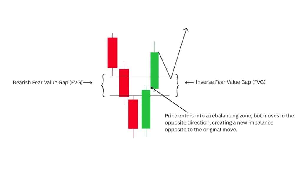 Fair Value Gap Strategy: Explanations, Types, Indicator, Trading Guide, Reliability 144 image 3