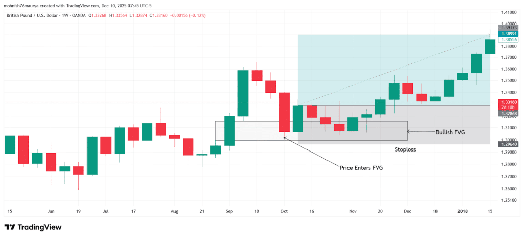 Fair Value Gap Strategy: Explanations, Types, Indicator, Trading Guide, Reliability 147 image 4