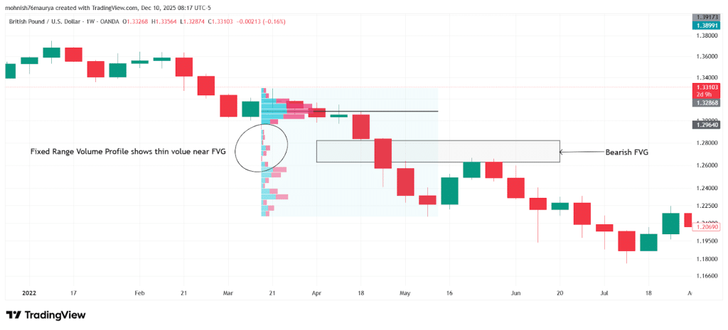 Fair Value Gap Strategy: Explanations, Types, Indicator, Trading Guide, Reliability 154 image 5