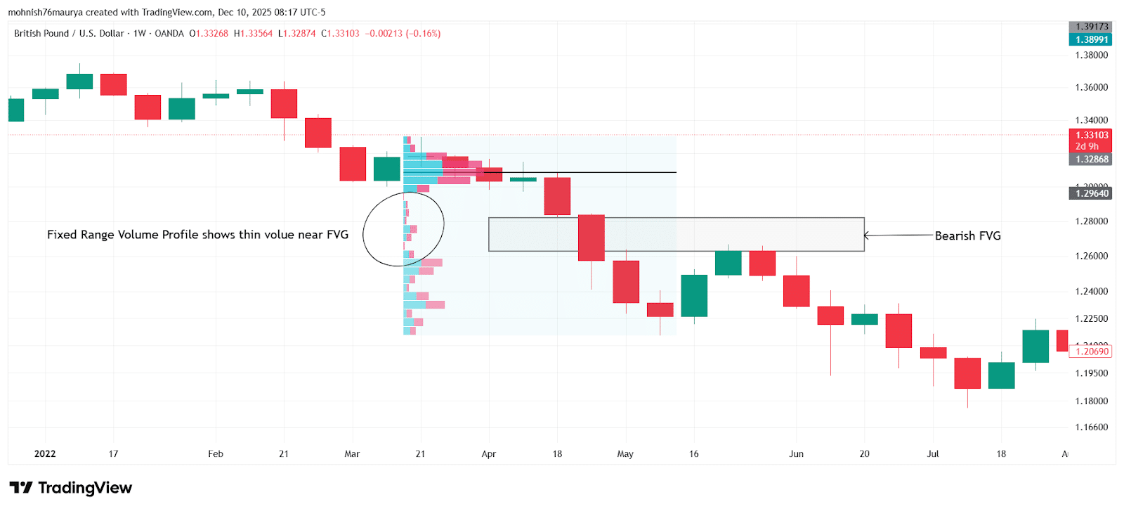 Fair Value Gap: Explanations, Types, Indicator, Trading Guide