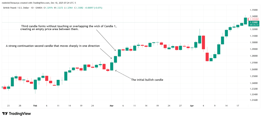 Fair Value Gap Strategy: Explanations, Types, Indicator, Trading Guide, Reliability 145 image 6