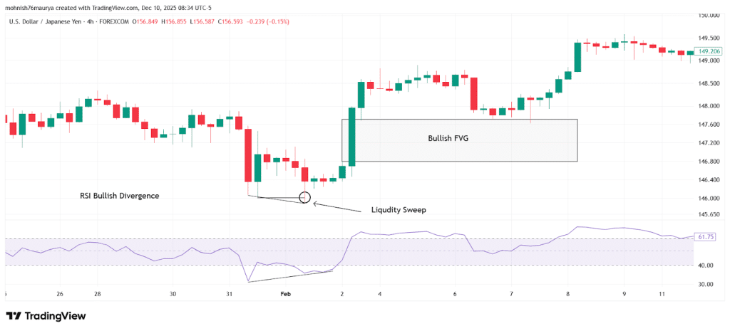 Fair Value Gap Strategy: Explanations, Types, Indicator, Trading Guide, Reliability 153 image 7
