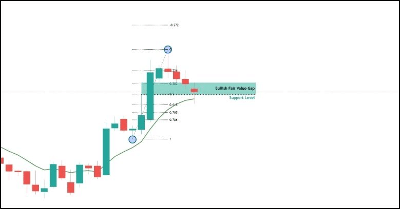 Fair Value Gap Strategy: Explanations, Types, Indicator, Trading Guide, Reliability 152 image