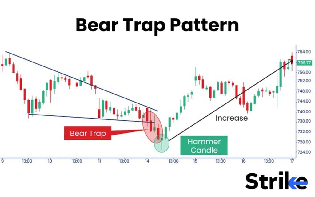 Bear Trap Pattern