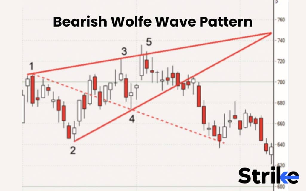 Bearish Wolfe Wave Pattern