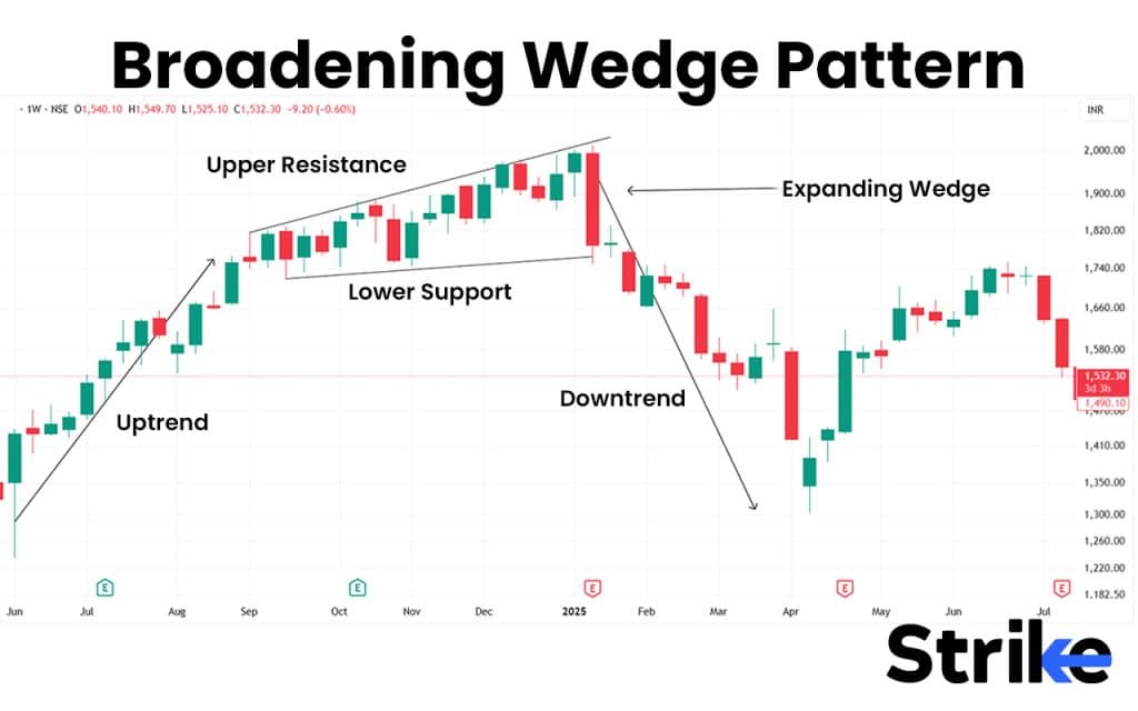 Broadening Wedge Pattern