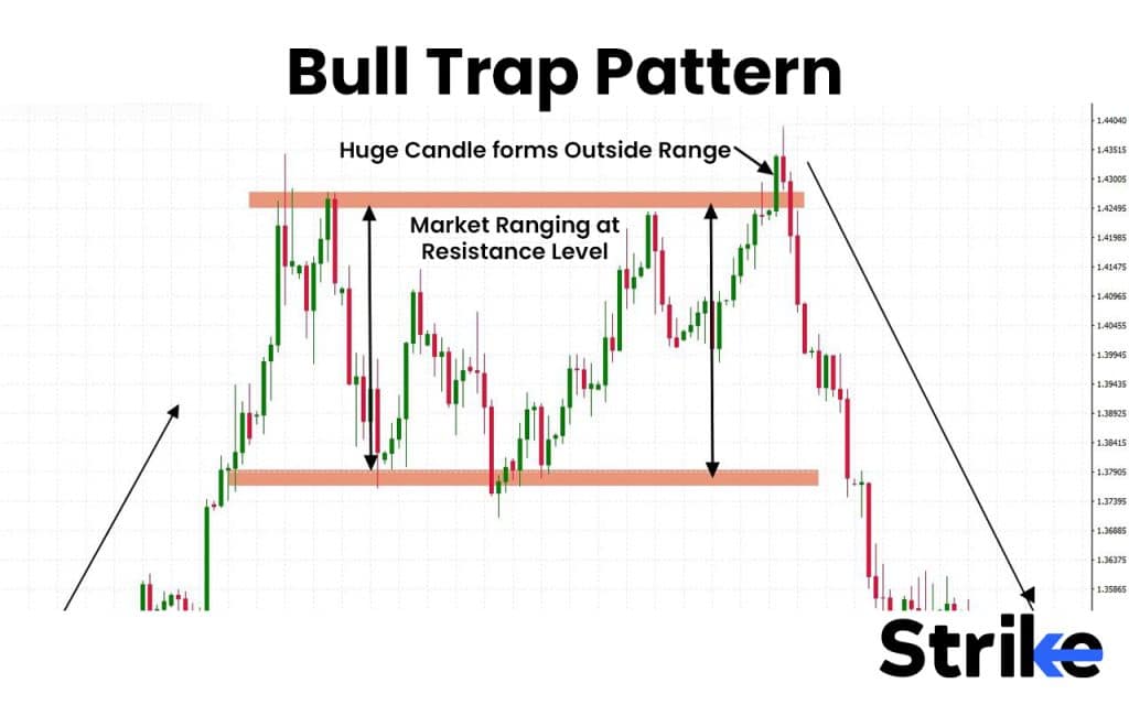 Bull Trap Pattern