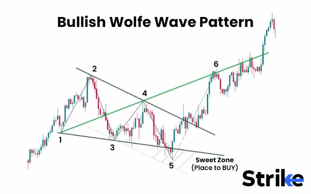 Bullish Wolfe Wave Pattern