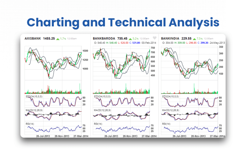 Charting and Technical Analysis
