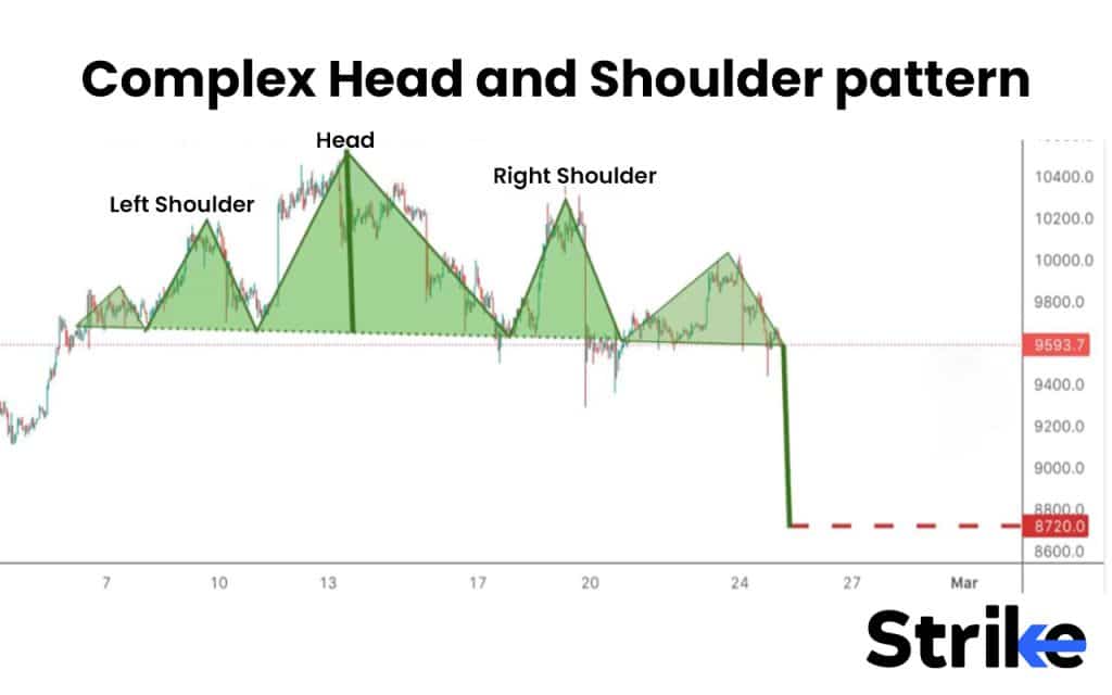 Complex Head and Shoulder pattern