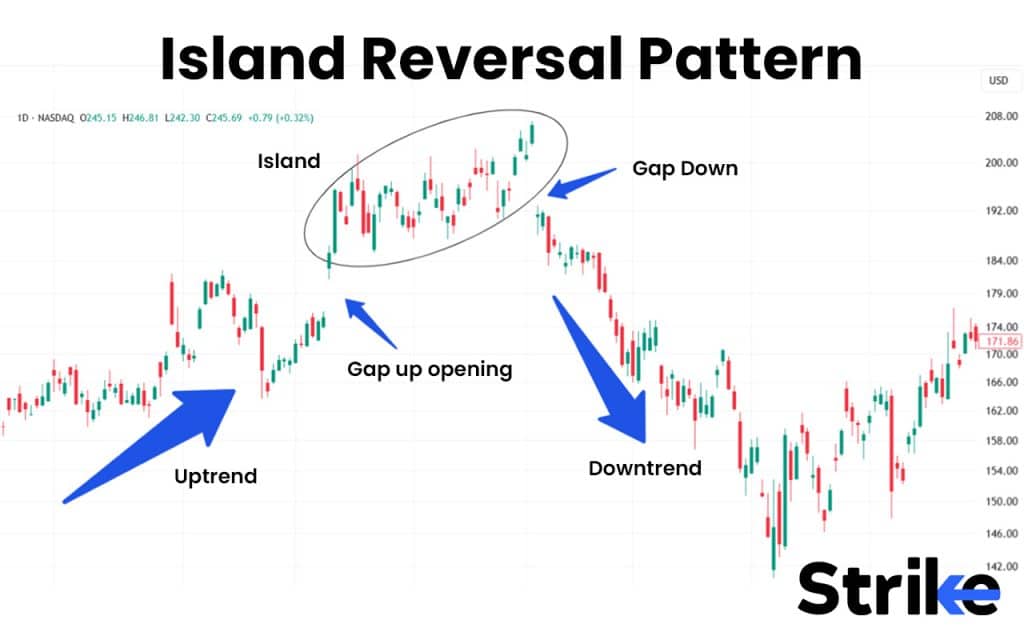 Island Reversal Pattern