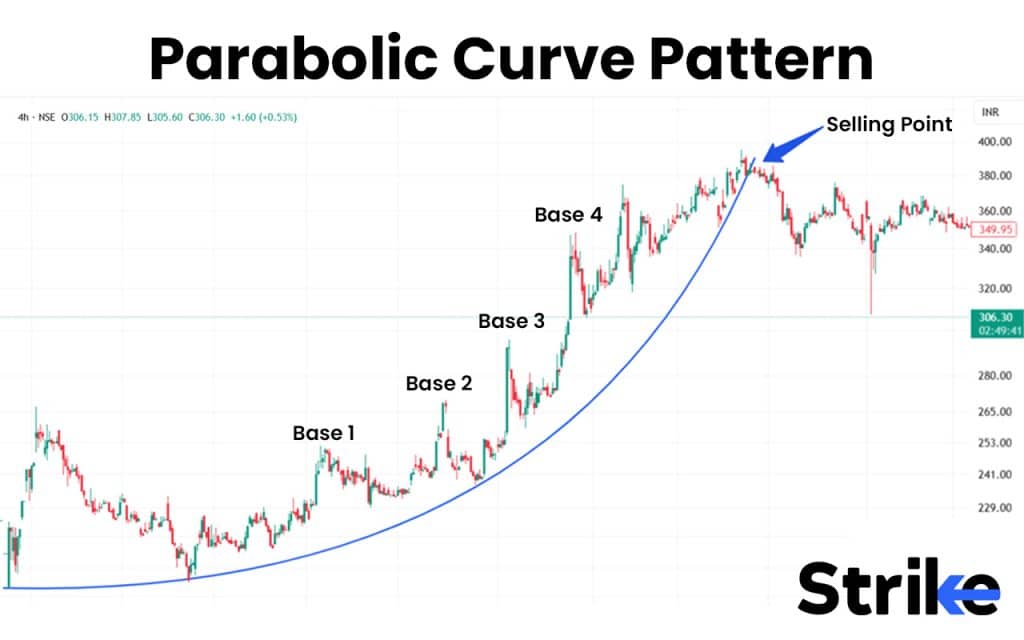 Parabolic Curve Pattern