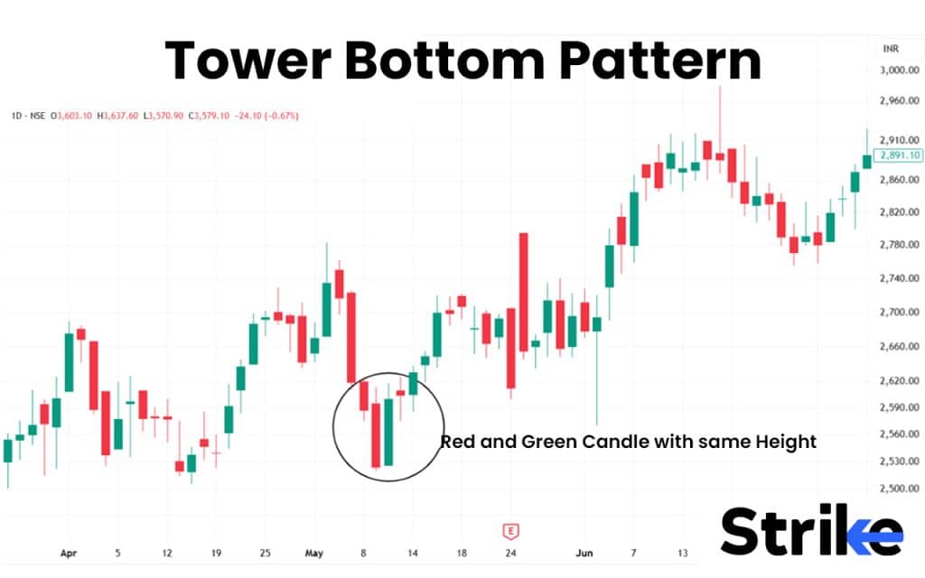 Tower Bottom Pattern