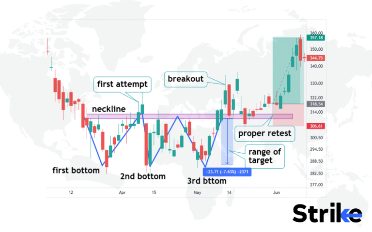 Three Rivers Chart Pattern 55 Trading Chart Patterns for Smarter Market Predictions