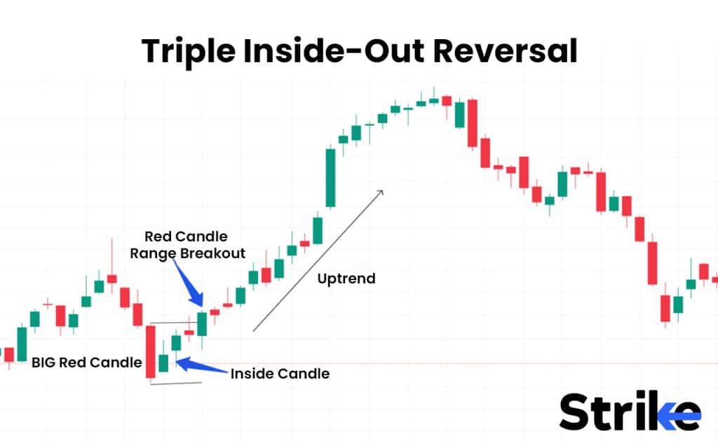 Triple Inside-Out Reversal