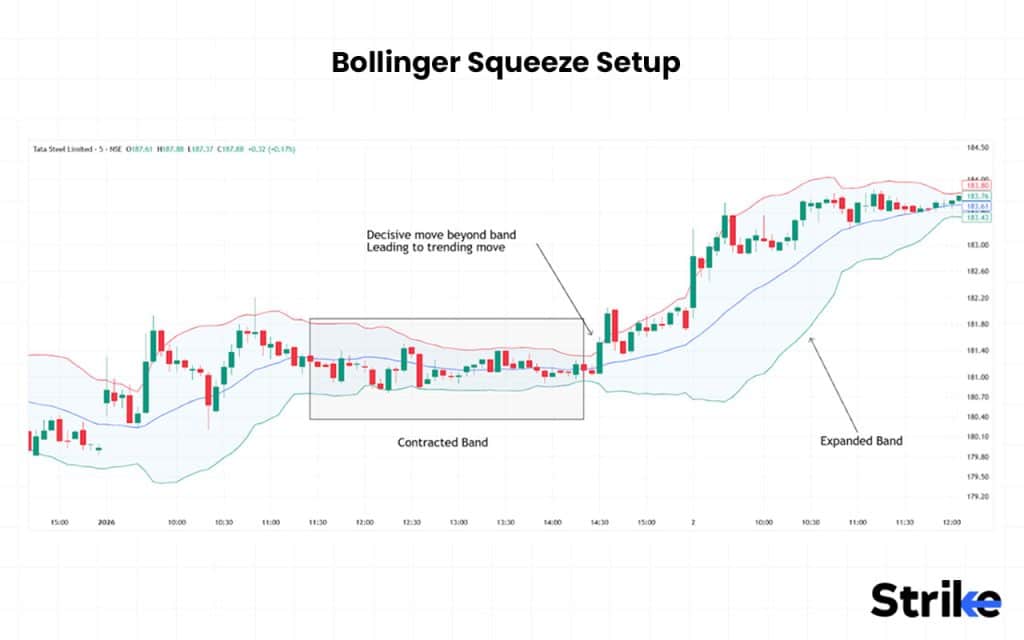 18 Trading Setup to Follow: Essential Guide for Beginners, Intraday & Stock Traders 54 Bollinger Squeeze Setup
