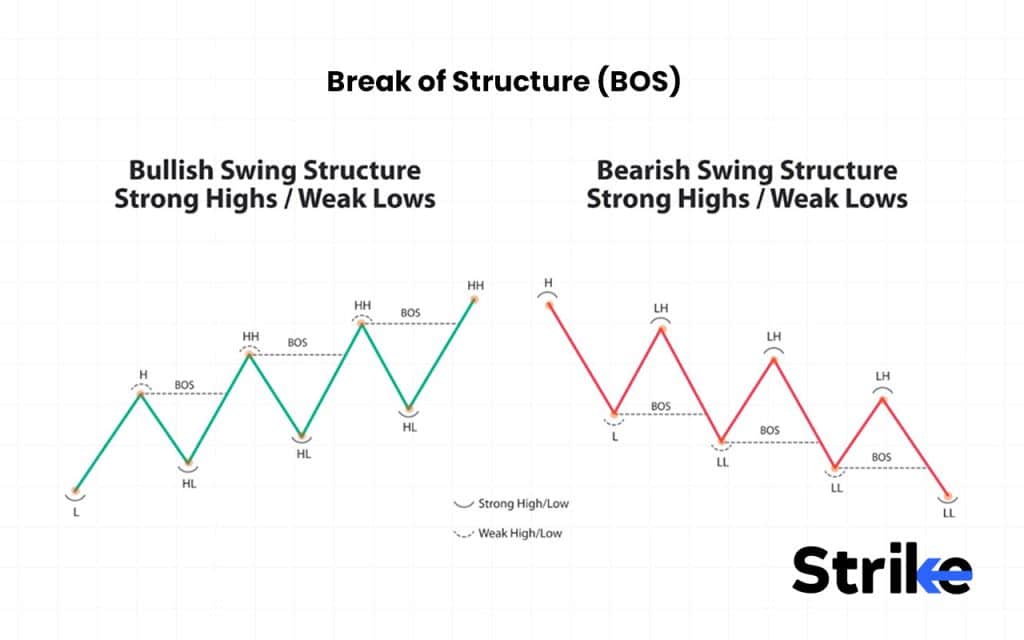 Break of Structure BOS