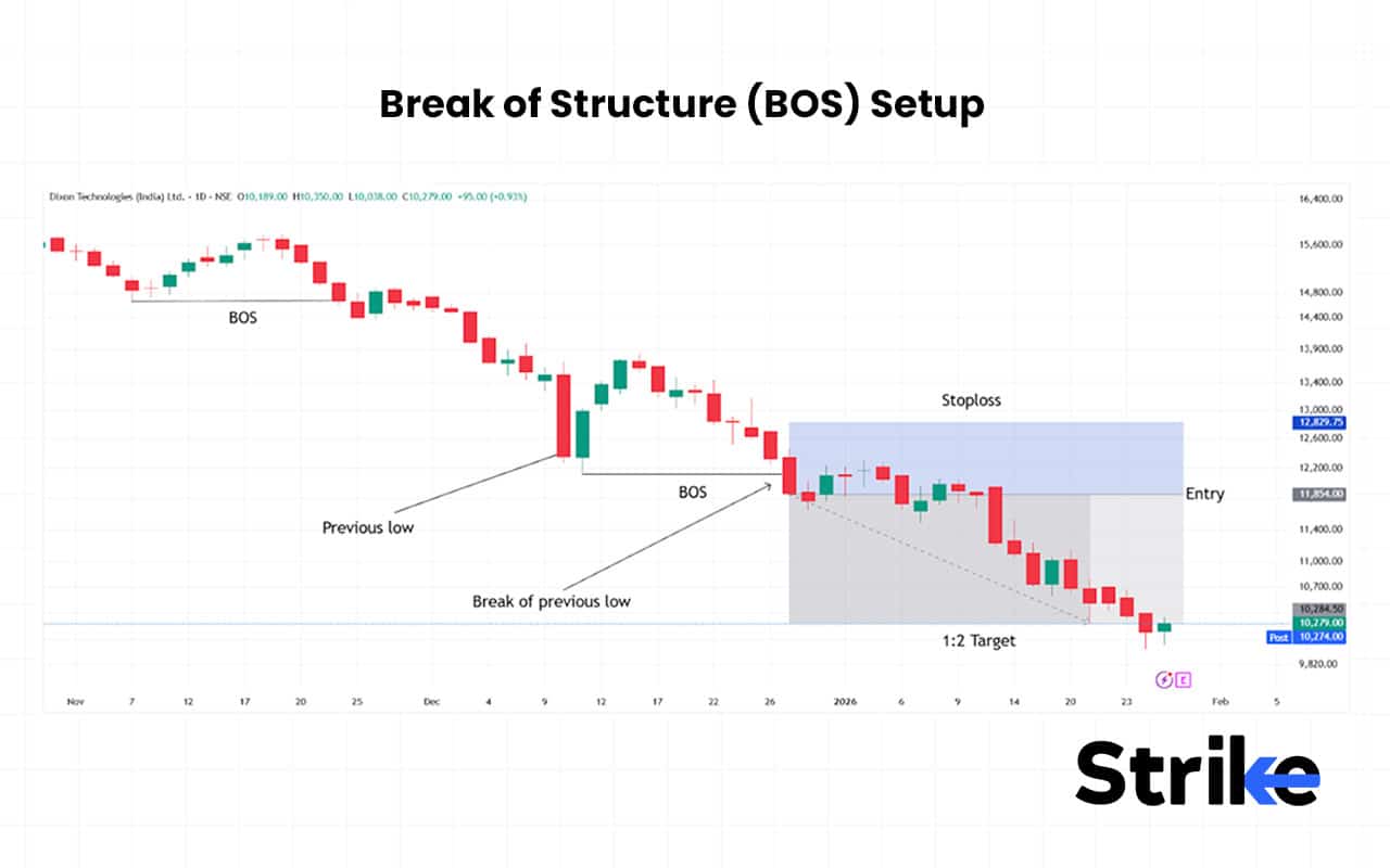 18 Trading Setup to Follow: Essential Guide for Beginners, Intraday ...