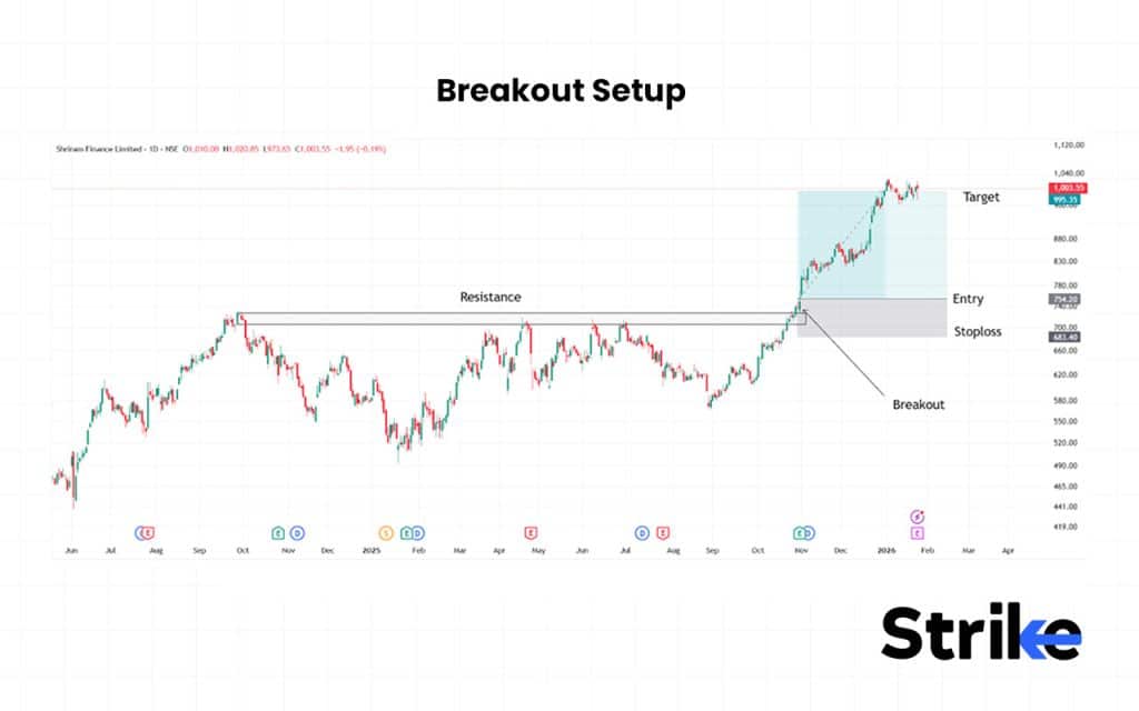 18 Trading Setup to Follow: Essential Guide for Beginners, Intraday & Stock Traders 38 Breakout Setup