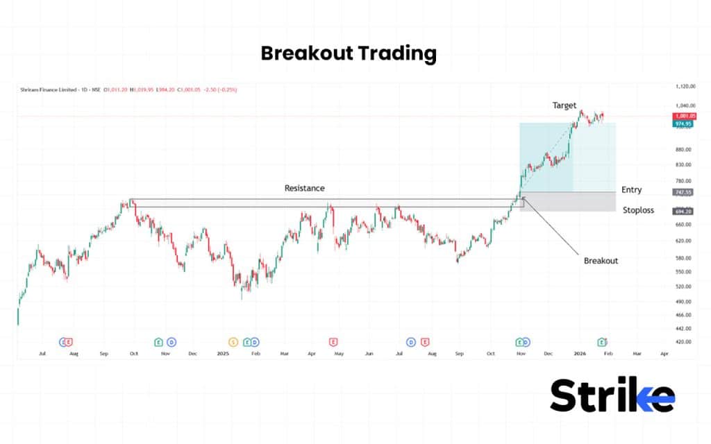 35 Types of Trading in The Stock Market - Complete Guide with Examples 75 Breakout Trading