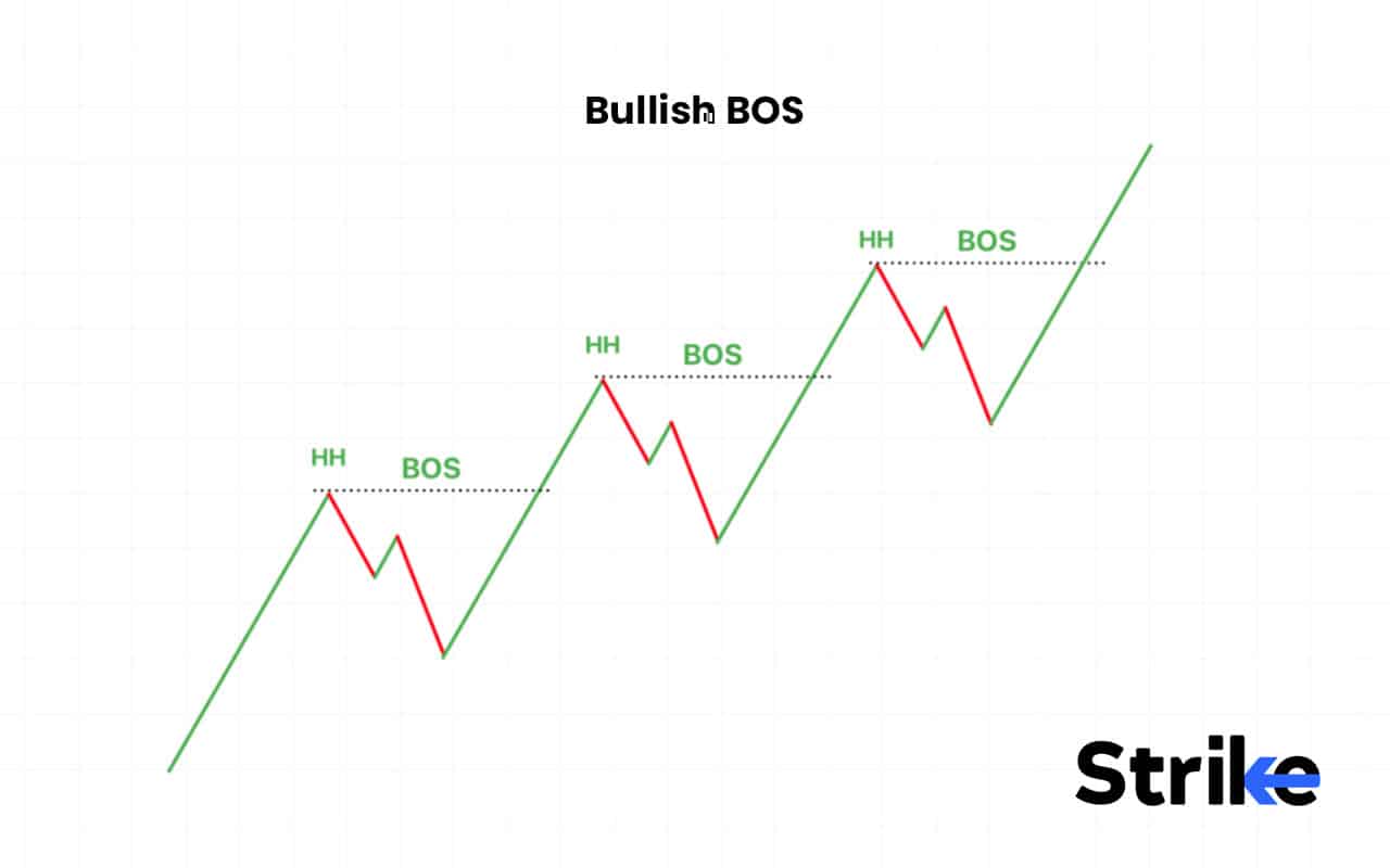 Bullish BOS